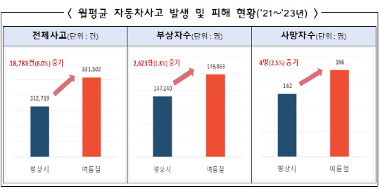 ¿©¸§ ÈÞ°¡Ã¶ ±³Åë»ç°í 6% Áõ°¡¡¦`¼±Çà Áø·Îº¯°æ` ÁÖÀÇ ¿©¸§ ÈÞ°¡Ã¶ ±³Åë»ç°í 6% Áõ°¡¡¦`¼±Çà Áø·Îº¯°æ` ÁÖÀÇ